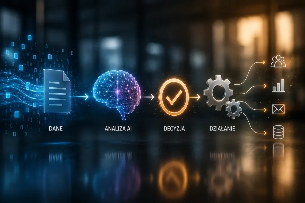 Automatyzacja AI - przepływ danych od analizy przez decyzję do działania